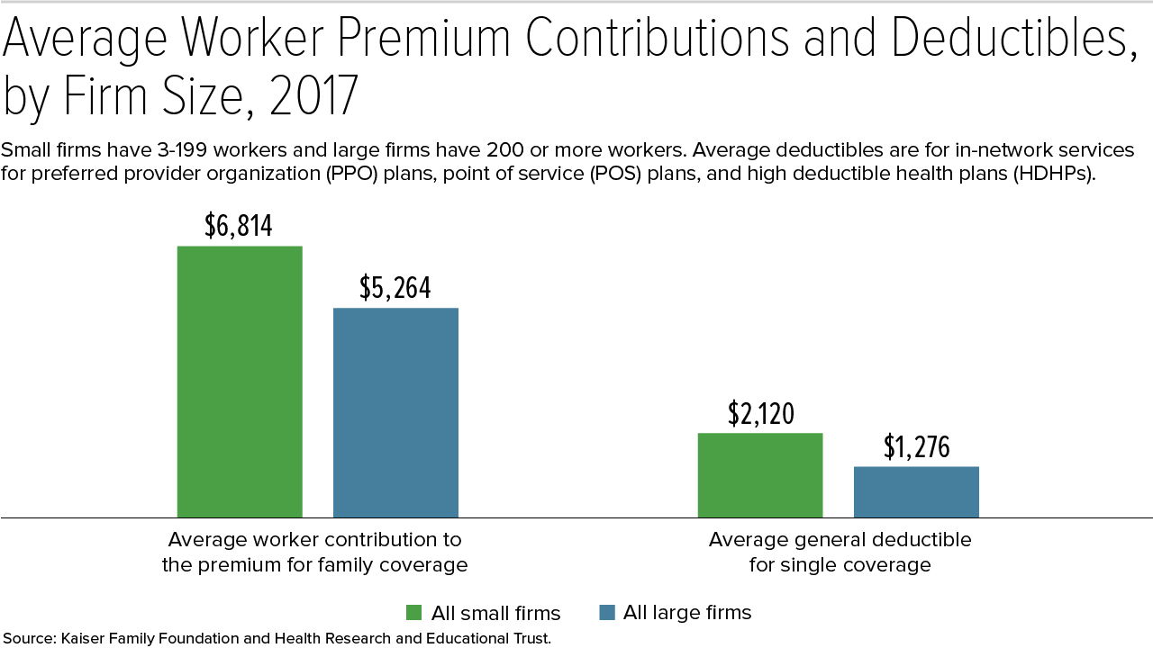 For 2018 Expect Steeper Health Plan Premium Increases