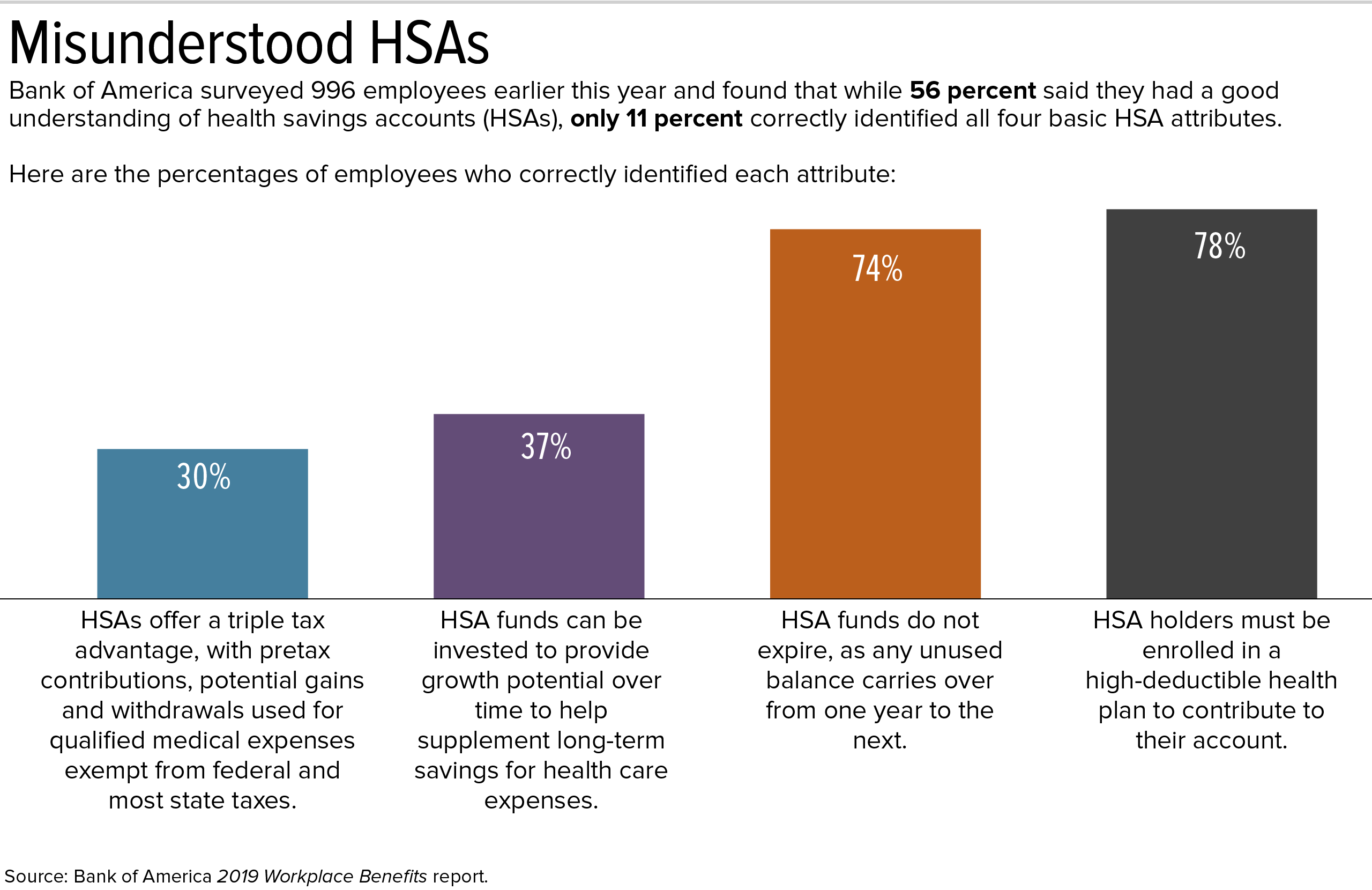 Employees Still Perplexed By Hsa Plans During Open Enrollment