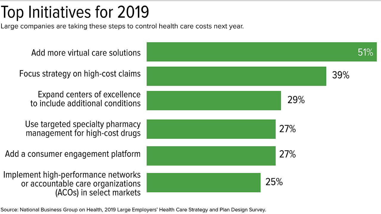 For 2019 Employers Adjust Health Benefits As Costs Near 15 000 Per Employee