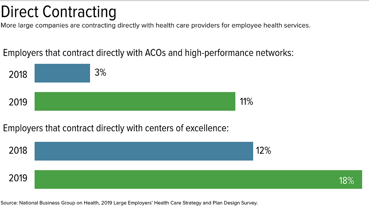 For 2019 Employers Adjust Health Benefits As Costs Near 15 000 Per Employee