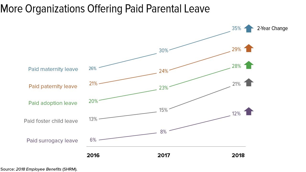 The sequence of coverage expansion of paid maternity leave