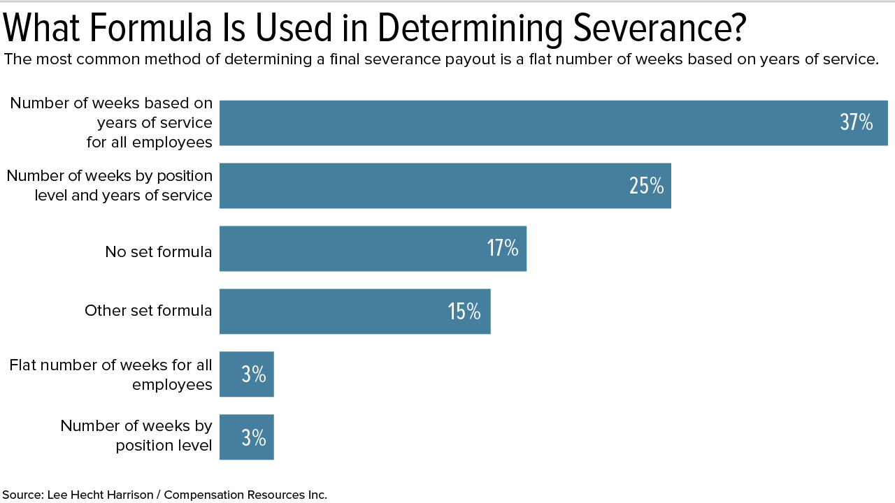 Severance Tied To Tenure And Position As Formal Policies Decline severance tied to tenure and position