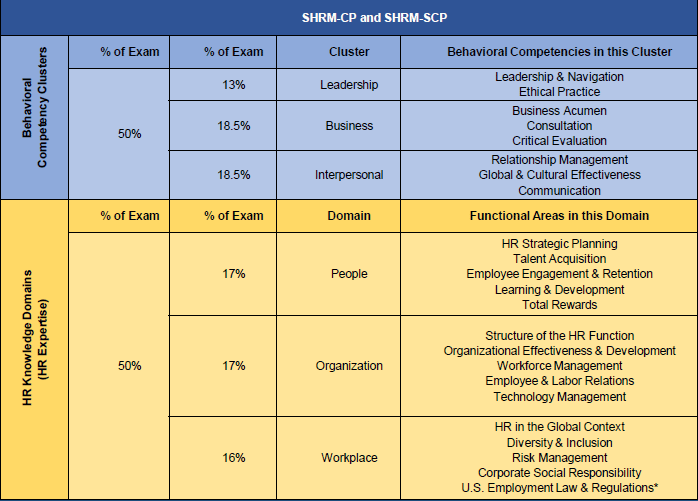 SHRM Certification