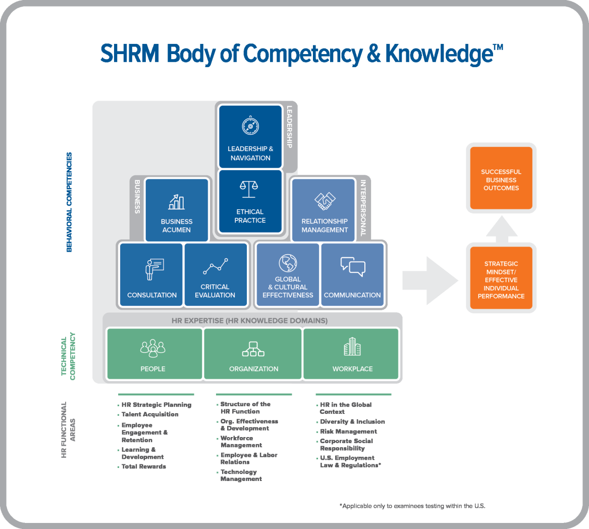 SHRM Certification